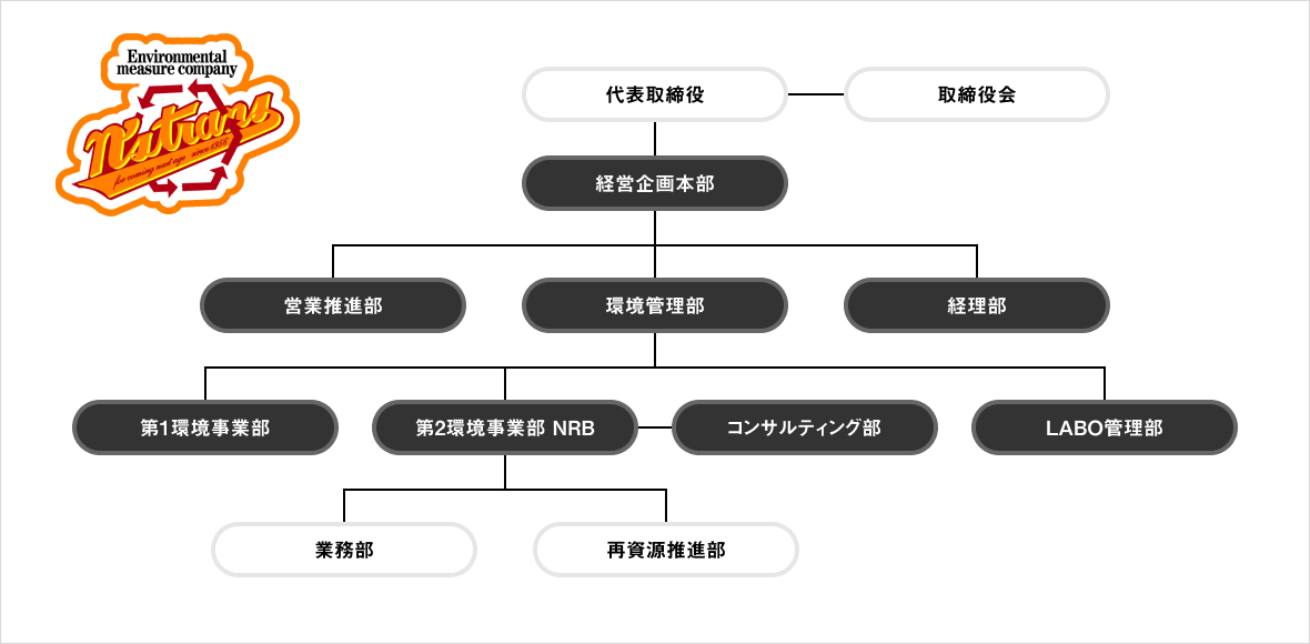 社内組織図